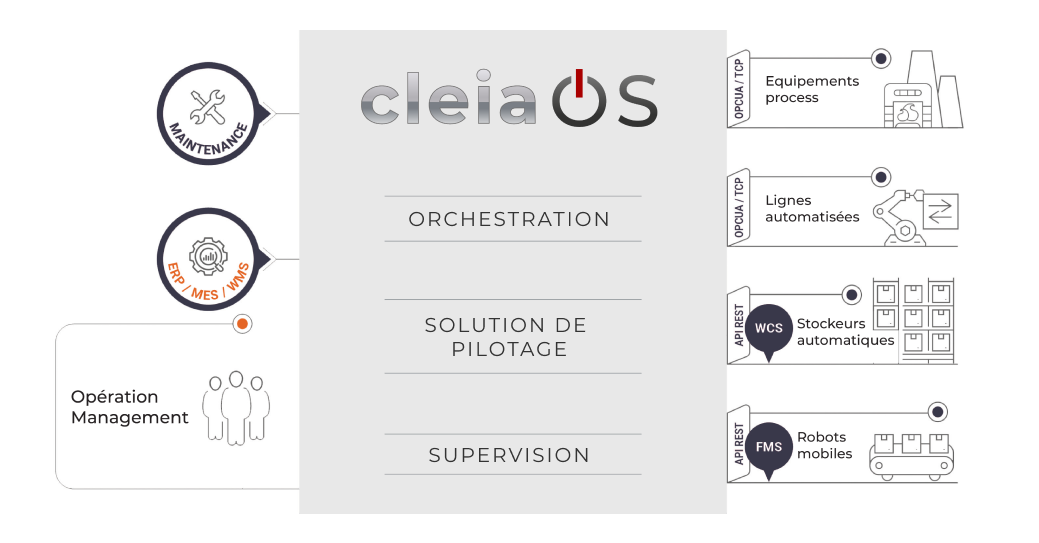 cleia OS, l orchestrateur de votre production